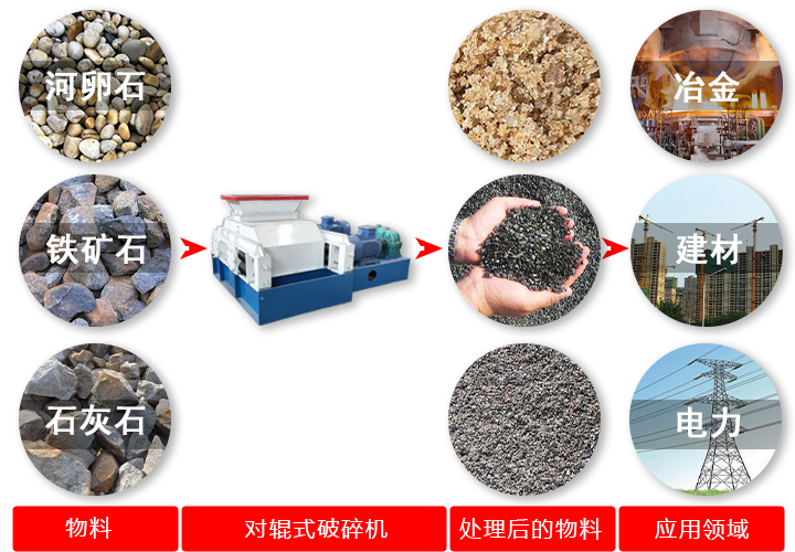 對輥破碎機破碎原料、效果及應(yīng)用領(lǐng)域